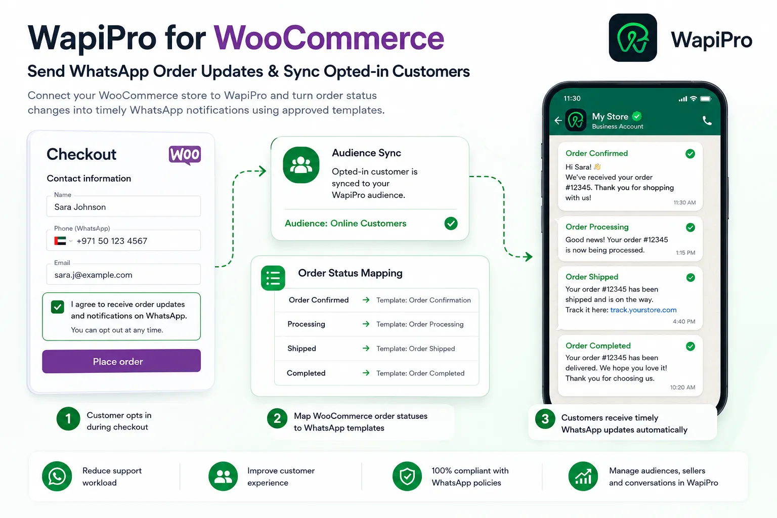 متجر WooCommerce متصل مع WapiPro لإرسال إشعارات واتساب ومزامنة العملاء